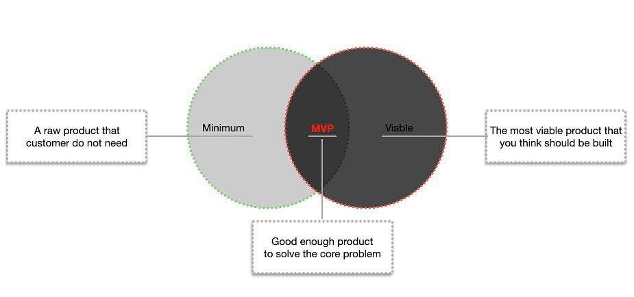 A graph showing how MVP works